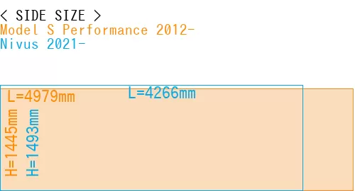 #Model S Performance 2012- + Nivus 2021-